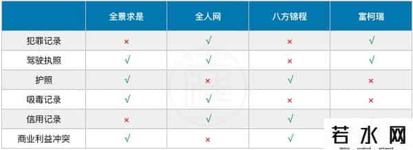 腾讯保安哥,跟背景调查相关的问题,主要有哪些?