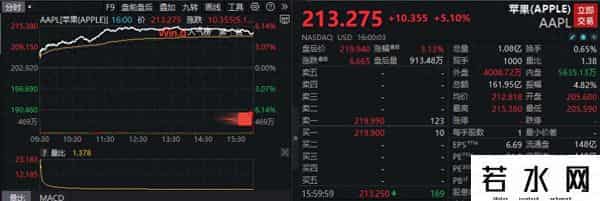 苹果市值,苹果市值一夜大增万亿元！豪掷6000亿美元加码美国投资，启动“美国制造计划”重塑供应链