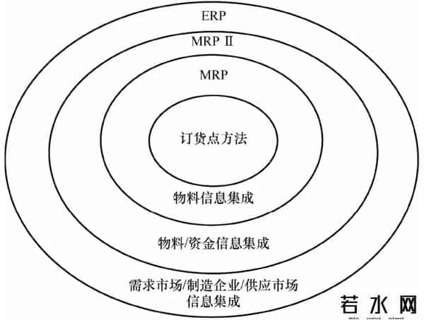 erp是什么,ERP（企业资源规划）是什么？ERP系统的发展历史