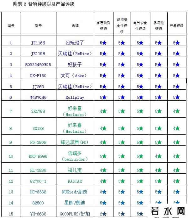 宝贝虎,小心!多款儿童自行车、玩具电动车增塑剂超标,凤凰上榜