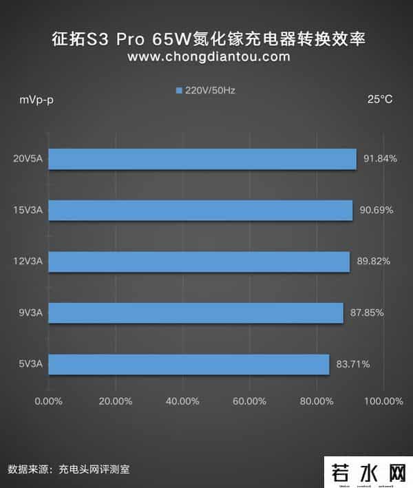 征拓,颜值与性能并存，征拓S3 Pro 65W氮化镓充电器评测