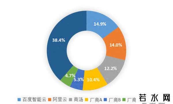 商汤大模型,最新！商汤大装置如何跻身大模型平台市场份额“三强”？