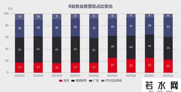 b 站,B站学会闷声赚钱了