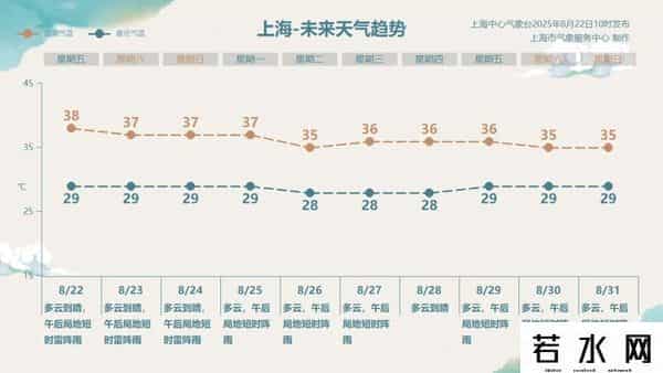 99热视频,上海热到全国榜一!这波高温已连续17天,还要破纪录!危重患者增多,注意“四防”