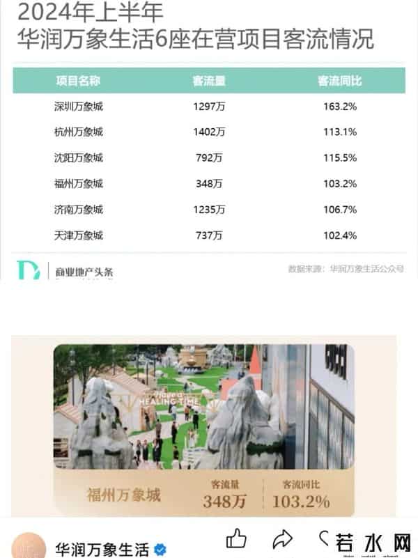 万得城,首度披露!日均客流2万,福州万象城拿到地狱副本?为何成小透明