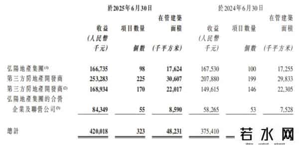 弘阳服务,弘阳服务2025中期业绩解读:战略聚焦与品质突围