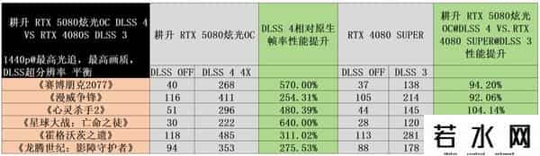 炫光,叠加DLSS 4 BUFF，最靓光影大师登场！耕升GeForce RTX 5080炫光OC首发评测