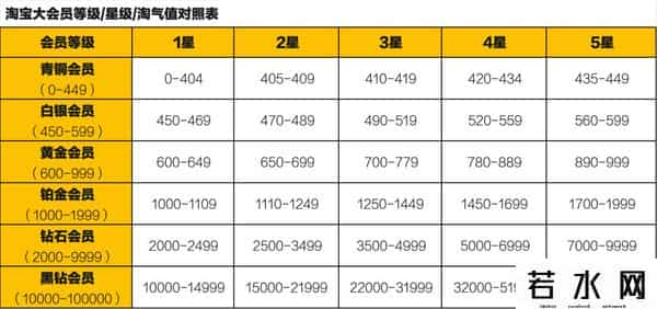 超级会员,淘宝新出的大会员体系,我们划了三个重点