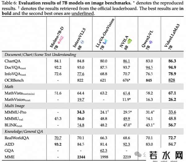 7m视频分类,达摩院开源VideoLLaMA3:仅7B大小,视频理解拿下SOTA - 在线可玩