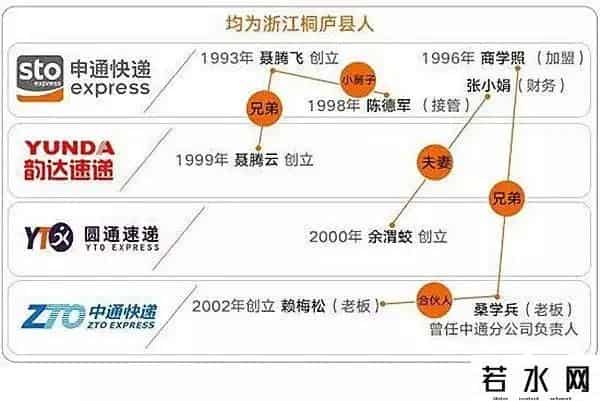 四通一达,快递业四通一达的前世今生，原来都离不开一个人聂腾飞，可惜英年