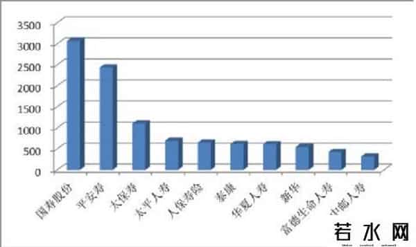 寿险排行,87家寿险公司最新保费排名出炉 你们公司排第几？