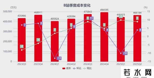 b 站,B站学会闷声赚钱了