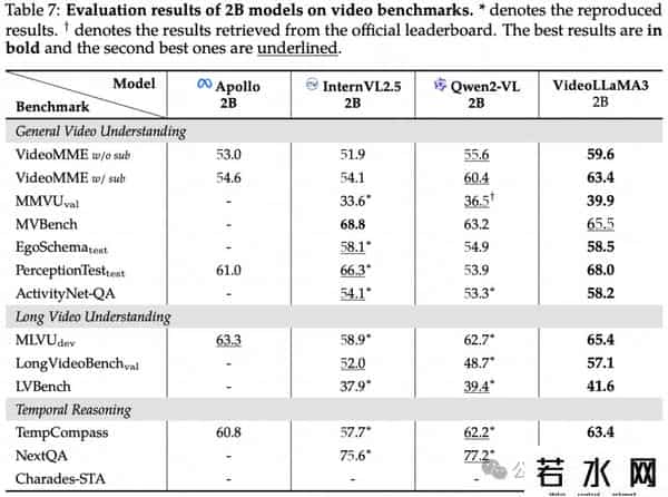 7m视频分类,达摩院开源VideoLLaMA3:仅7B大小,视频理解拿下SOTA - 在线可玩