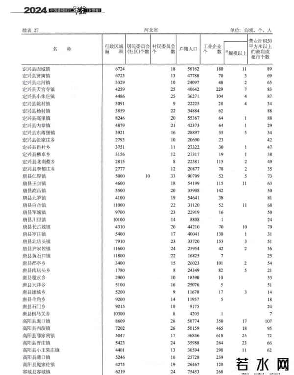 河北蓉城,河北保定定兴、容城、高阳、唐县46镇2025最新统计、全国排名