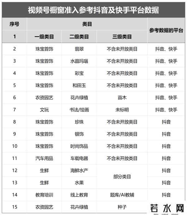 域见超新星,视频号发布文玩类目准入标准 暂不对达人开放