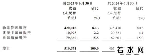 弘阳服务,弘阳服务2025中期业绩解读:战略聚焦与品质突围