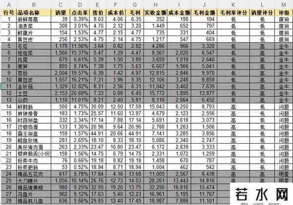波士顿矩阵法,波士顿矩阵在餐饮门店菜品规划中的应用