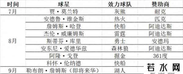 nba营销,8位NBA球星来华,想见库里先花1299元买产品 安德玛、阿迪借“充值式见面”对抗安踏、李宁