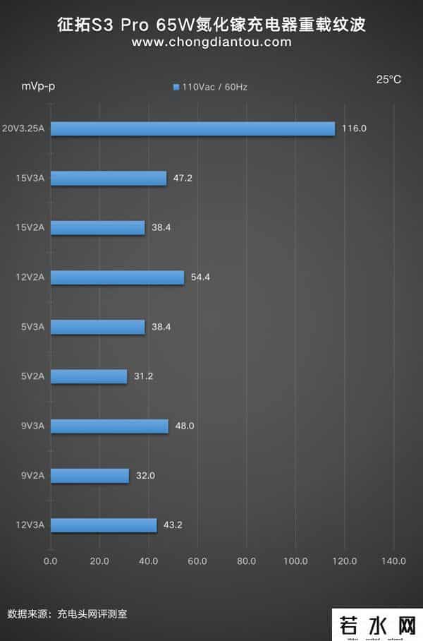征拓,颜值与性能并存，征拓S3 Pro 65W氮化镓充电器评测