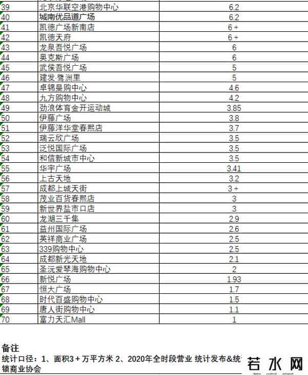 成都商场,成都商场哪家强？谁家又是人气王？这份榜单有意思