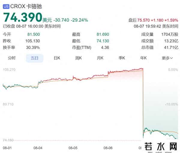 艺人代言,卖不动了?一夜暴跌近30%!众多明星代言!该品类屡被曝伤害事故……