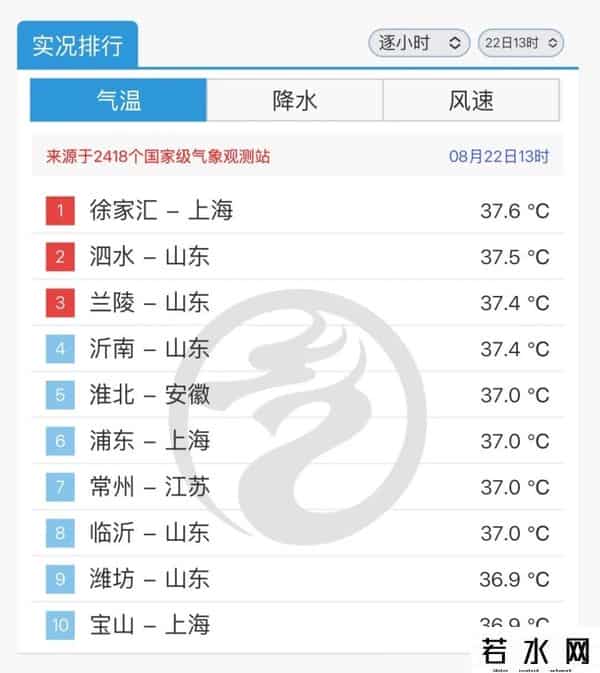 99热视频,上海热到全国榜一!这波高温已连续17天,还要破纪录!危重患者增多,注意“四防”