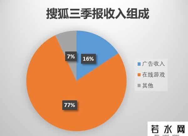 搜狐游戏,聚焦三季报丨搜狐畅游超预期 移动游戏或将成带动收入新增长极