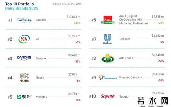 乳品,2025全球乳业品牌价值10强榜，伊利蒙牛上榜