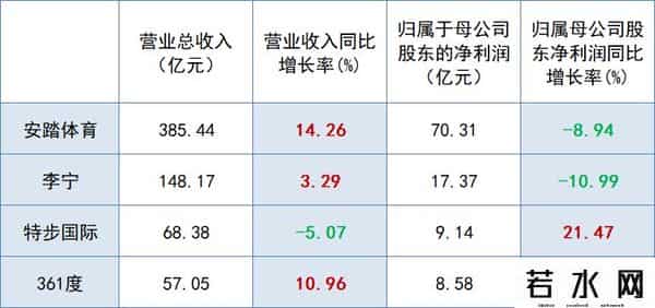 巨头,国内四大运动品牌巨头中期业绩:李宁增速掉队,安踏一顶三?