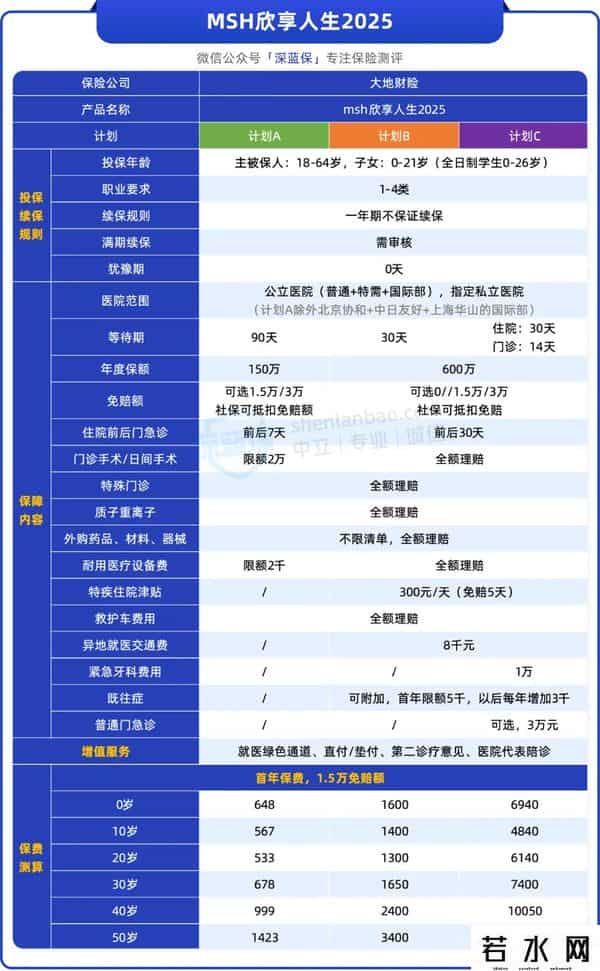 完美护肤品,只要400多,也能买到中高端医疗险!(MSH欣享人生2025)