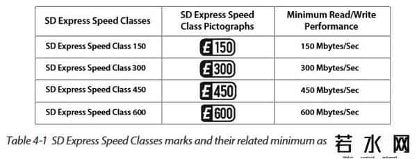 SDSD,Switch2扩容用的microSD Express存储卡是何方神圣？