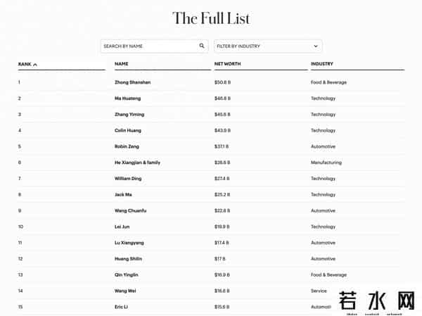 马化腾 首富,福布斯2024中国内地富豪榜：钟睒睒连续4年成首富，马化腾张一鸣分列二三