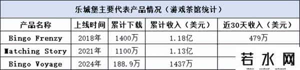 智明星通,3款游戏猛赚数亿美元，又一个低调的北京厂商熬出头了