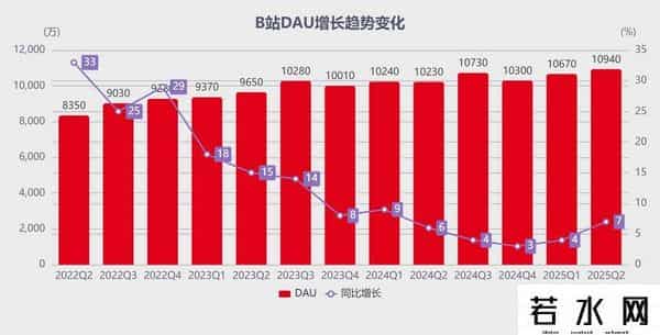 b 站,B站学会闷声赚钱了