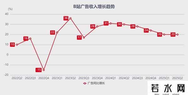 b 站,B站学会闷声赚钱了