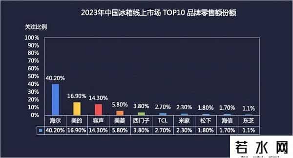 刘炳银,冰箱界4朵金花,如今咋样了?3家易主,仅它成为国内家电第一品牌