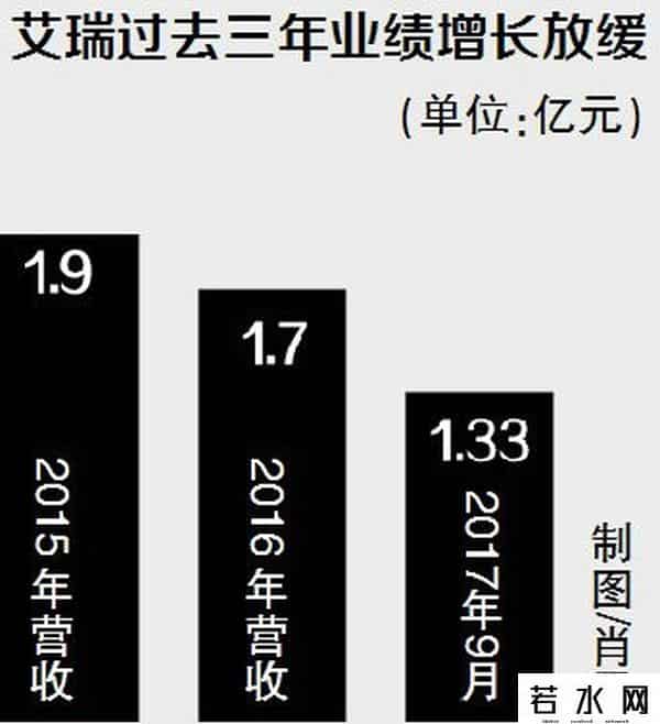 艾瑞调查,高管失联？艾瑞咨询称协助调查