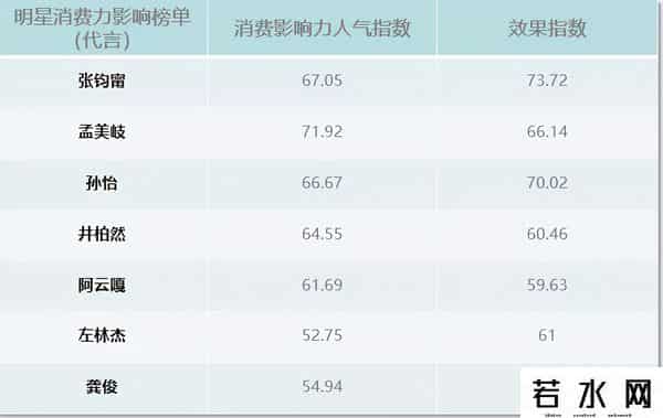 明星代言人,娱乐圈一周竟然有29个代言官宣,肖战实力太强,龚俊意外垫底