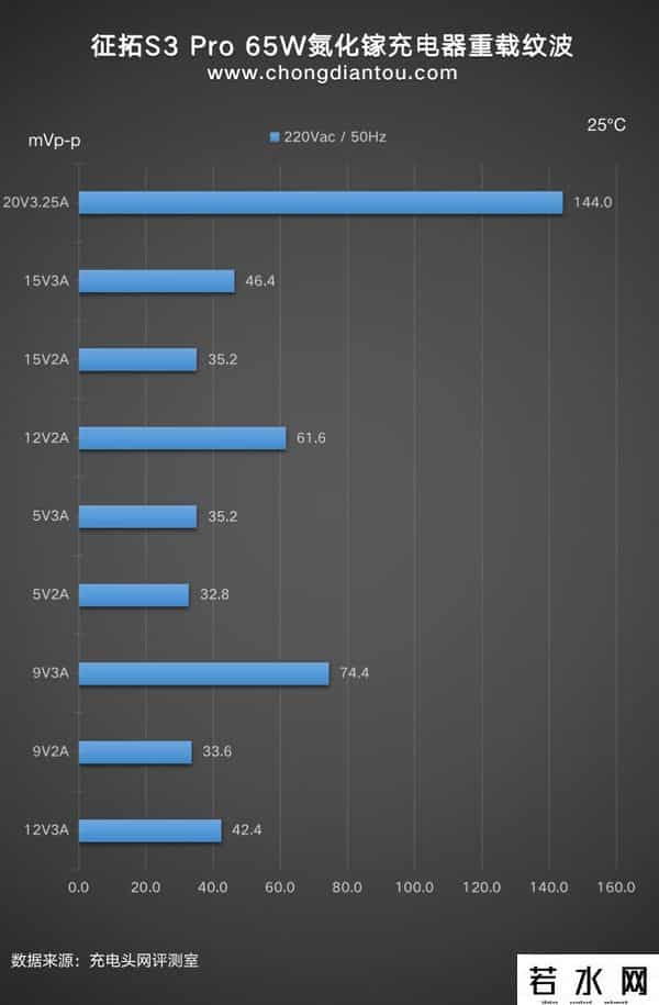 征拓,颜值与性能并存，征拓S3 Pro 65W氮化镓充电器评测