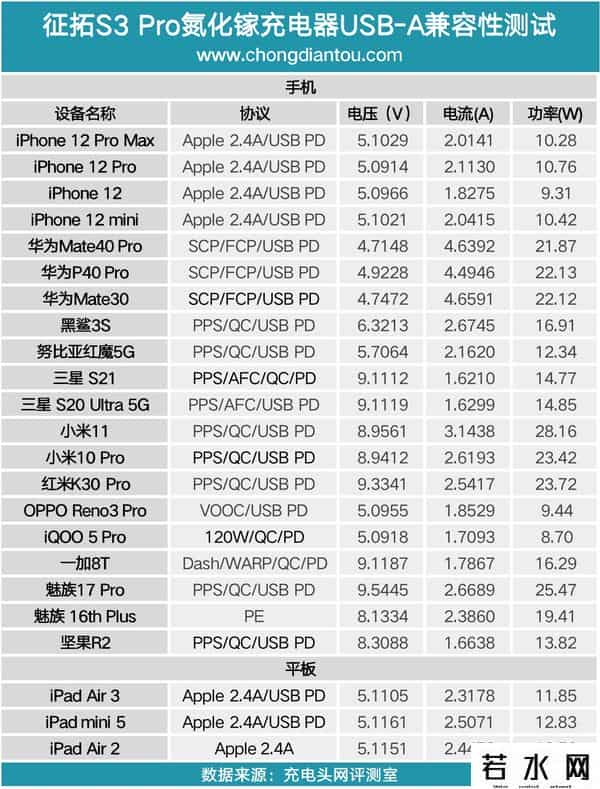 征拓,颜值与性能并存，征拓S3 Pro 65W氮化镓充电器评测