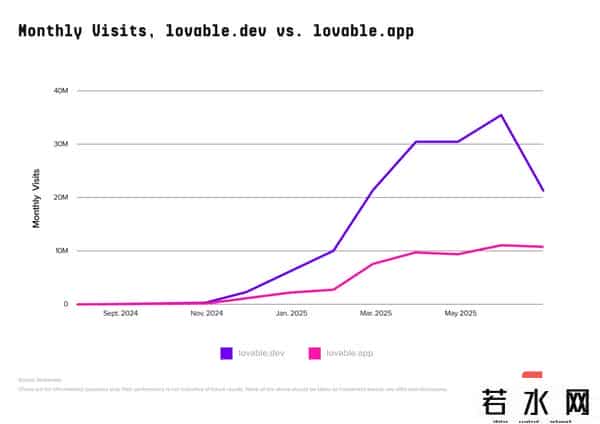 爱应用pc版,全球AI百大应用榜发布！DeepSeek被反超，ChatGPT 王座快不保，中国产品占半壁江山