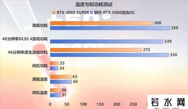 炫光,叠加DLSS 4 BUFF，最靓光影大师登场！耕升GeForce RTX 5080炫光OC首发评测