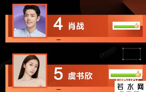 明星代言人,娱乐圈一周竟然有29个代言官宣,肖战实力太强,龚俊意外垫底