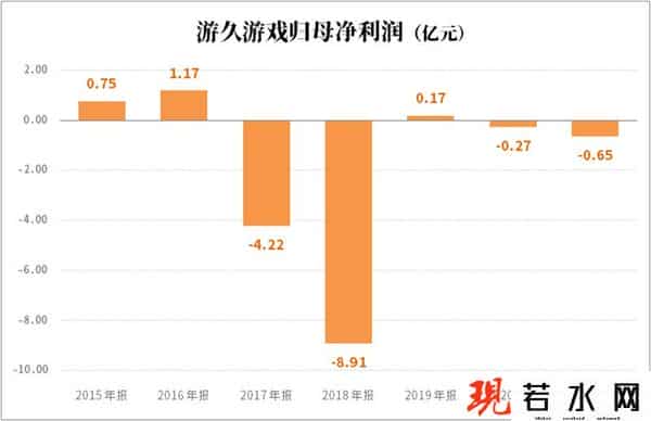 游久游戏,财经猎豹|借壳、隐婚、连续亏损……游久游戏走到退市边缘