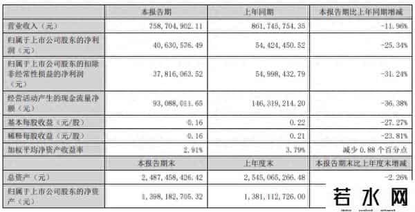 泰嘉,颓势未改!泰嘉股份上半年营收净利双双下滑,第一第二大股东纷纷宣布减持
