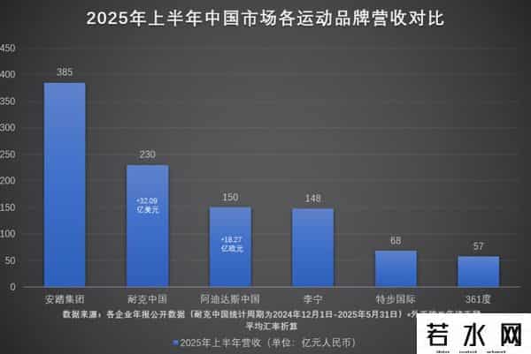 巨头,国内四大运动品牌巨头中期业绩:李宁增速掉队,安踏一顶三?
