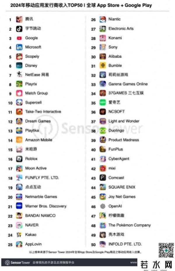 发行商,全球移动发行商收入排行榜公布:腾讯字节领先