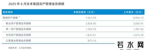 行业排行榜,多项业务行业第一!国泰海通上半年净利增逾213%至157亿,超越中信证券