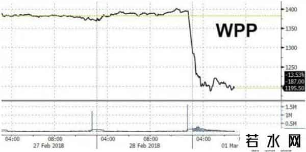 wpp集团,全球最大广告集团WPP经历19年来股价最大暴跌