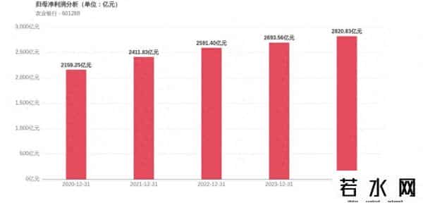 农业银行上市,农业银行上市15周年：归母净利润增长197%，市值较峰值略有回落